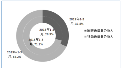 工信部:2019年1-3月份通信业经济运行情况
