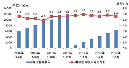 行业丨上半年电信业务总量、业务收入同比分别增53.5%和5.6%