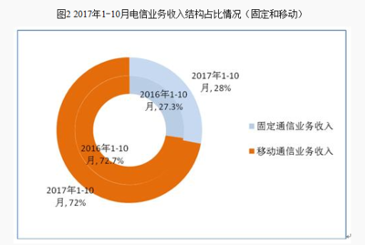 前10月电信业务总量达21127亿元 移动电话用户突破14亿_科技_中国网
