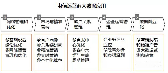 大数据在电信行业的应用