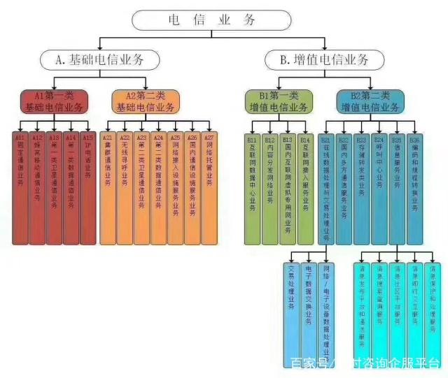 办理增值电信业务对营业执照经营范围有哪些要求